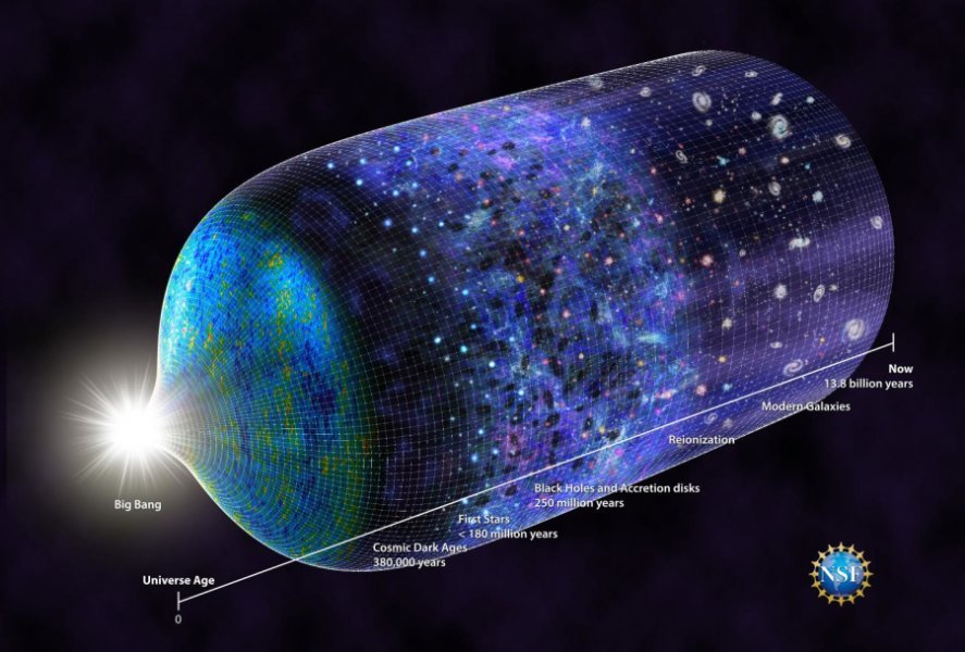 timeline of the universe